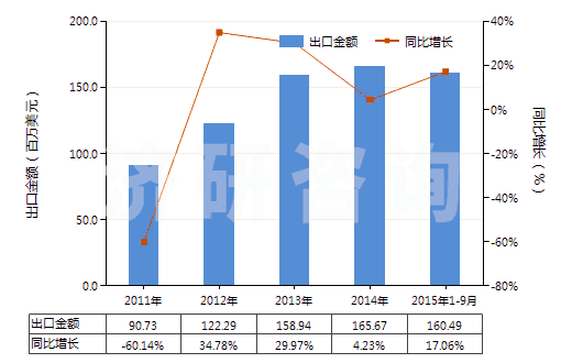 2011-2015年9月中國水泥熟料(HS25231000)出口總額及增速統(tǒng)計(jì)